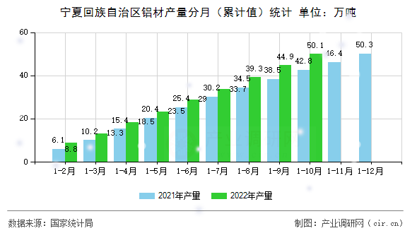 寧夏回族自治區(qū)鋁材產(chǎn)量分月（累計值）統(tǒng)計