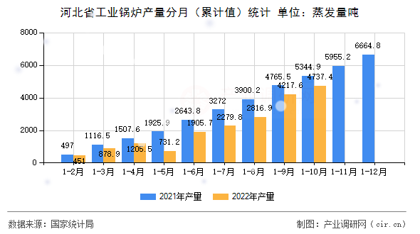 河北省工業(yè)鍋爐產(chǎn)量分月（累計(jì)值）統(tǒng)計(jì)
