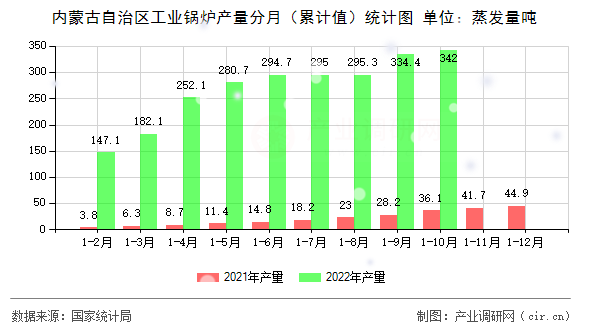 內(nèi)蒙古自治區(qū)工業(yè)鍋爐產(chǎn)量分月（累計(jì)值）統(tǒng)計(jì)圖
