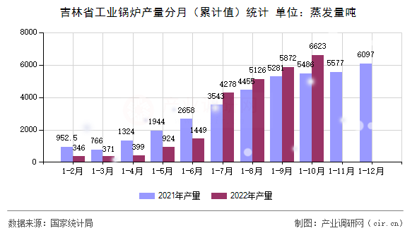 吉林省工業(yè)鍋爐產量分月（累計值）統(tǒng)計