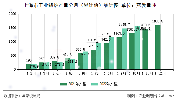 上海市工業(yè)鍋爐產(chǎn)量分月（累計(jì)值）統(tǒng)計(jì)圖
