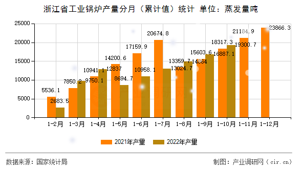 浙江省工業(yè)鍋爐產(chǎn)量分月（累計(jì)值）統(tǒng)計(jì)