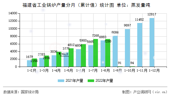 福建省工業(yè)鍋爐產量分月（累計值）統計圖