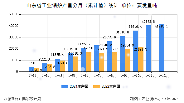 山東省工業(yè)鍋爐產(chǎn)量分月（累計(jì)值）統(tǒng)計(jì)