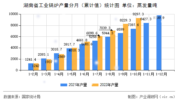 湖南省工業(yè)鍋爐產(chǎn)量分月（累計值）統(tǒng)計圖