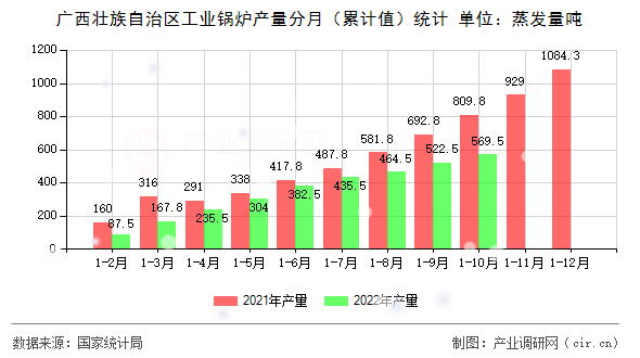 廣西壯族自治區(qū)工業(yè)鍋爐產(chǎn)量分月（累計(jì)值）統(tǒng)計(jì)