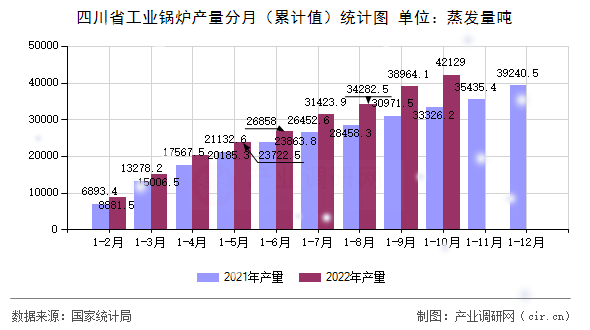 四川省工業(yè)鍋爐產(chǎn)量分月（累計值）統(tǒng)計圖
