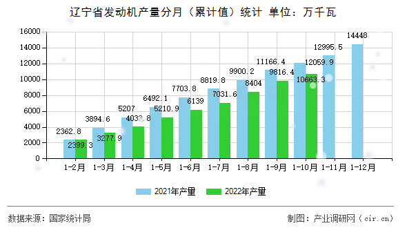 遼寧省發(fā)動(dòng)機(jī)產(chǎn)量分月（累計(jì)值）統(tǒng)計(jì)