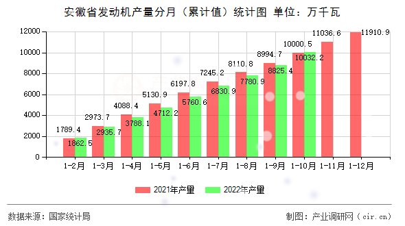 安徽省發(fā)動機產(chǎn)量分月（累計值）統(tǒng)計圖