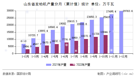 山東省發(fā)動(dòng)機(jī)產(chǎn)量分月（累計(jì)值）統(tǒng)計(jì)