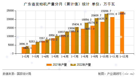 廣東省發(fā)動(dòng)機(jī)產(chǎn)量分月（累計(jì)值）統(tǒng)計(jì)