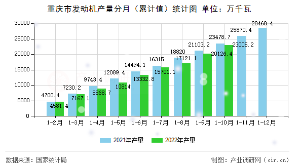 重慶市發(fā)動機產(chǎn)量分月（累計值）統(tǒng)計圖
