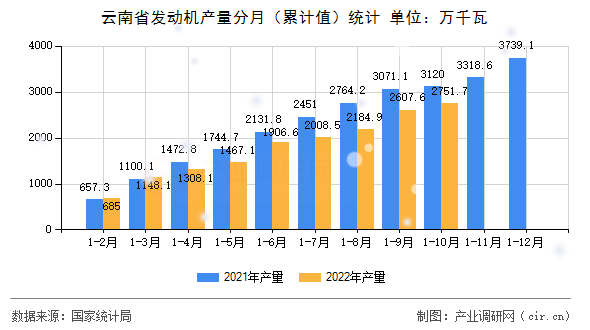 云南省發(fā)動(dòng)機(jī)產(chǎn)量分月（累計(jì)值）統(tǒng)計(jì)