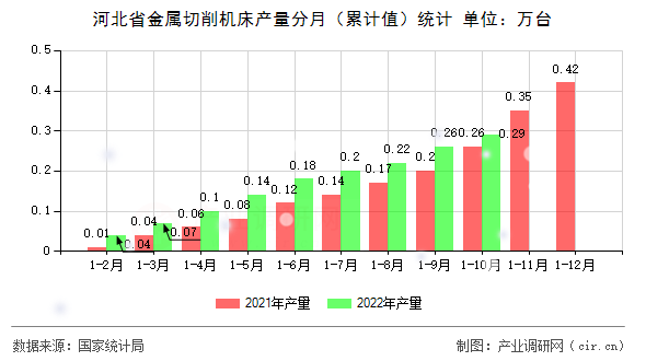河北省金屬切削機(jī)床產(chǎn)量分月（累計(jì)值）統(tǒng)計(jì)