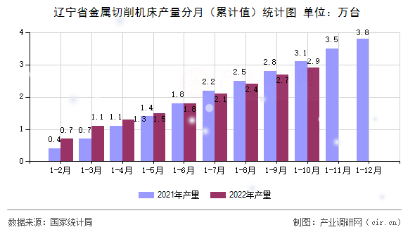 遼寧省金屬切削機(jī)床產(chǎn)量分月（累計(jì)值）統(tǒng)計(jì)圖