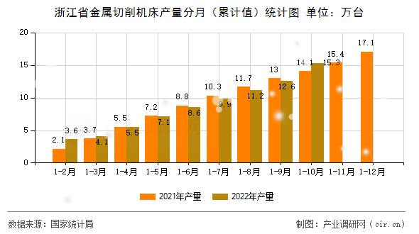 浙江省金屬切削機床產(chǎn)量分月（累計值）統(tǒng)計圖