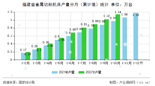 福建省金屬切削機床產(chǎn)量分月（累計值）統(tǒng)計