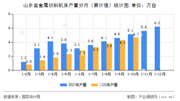 山東省金屬切削機(jī)床產(chǎn)量分月（累計(jì)值）統(tǒng)計(jì)圖