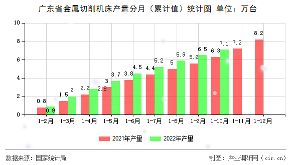 廣東省金屬切削機(jī)床產(chǎn)量分月（累計(jì)值）統(tǒng)計(jì)圖