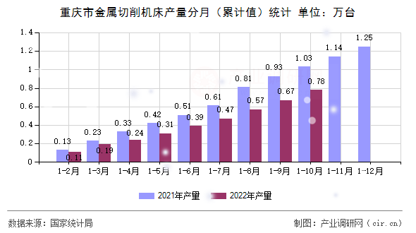 重慶市金屬切削機(jī)床產(chǎn)量分月（累計(jì)值）統(tǒng)計(jì)