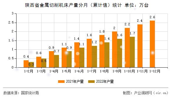 陜西省金屬切削機床產(chǎn)量分月（累計值）統(tǒng)計