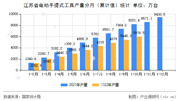 江蘇省電動(dòng)手提式工具產(chǎn)量分月（累計(jì)值）統(tǒng)計(jì)