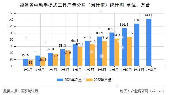 福建省電動(dòng)手提式工具產(chǎn)量分月（累計(jì)值）統(tǒng)計(jì)圖
