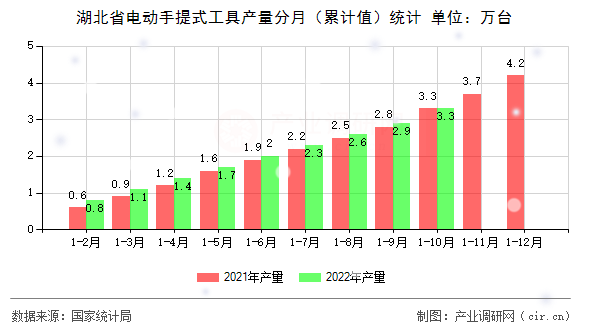 湖北省電動手提式工具產(chǎn)量分月（累計值）統(tǒng)計