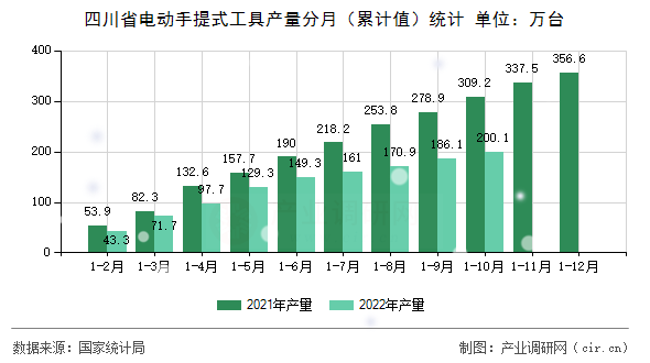四川省電動(dòng)手提式工具產(chǎn)量分月（累計(jì)值）統(tǒng)計(jì)