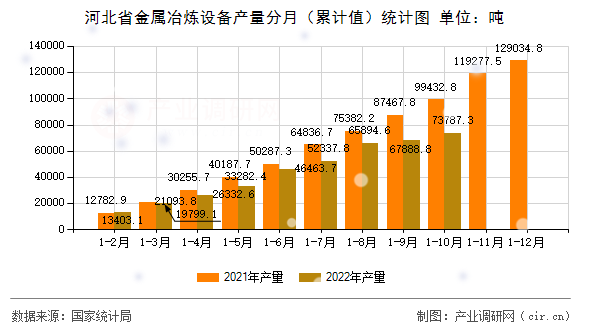 河北省金屬冶煉設(shè)備產(chǎn)量分月（累計(jì)值）統(tǒng)計(jì)圖
