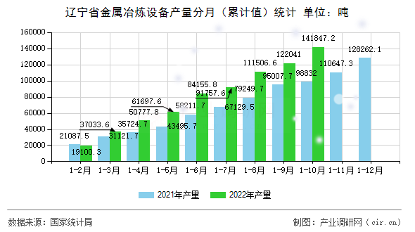遼寧省金屬冶煉設備產(chǎn)量分月（累計值）統(tǒng)計