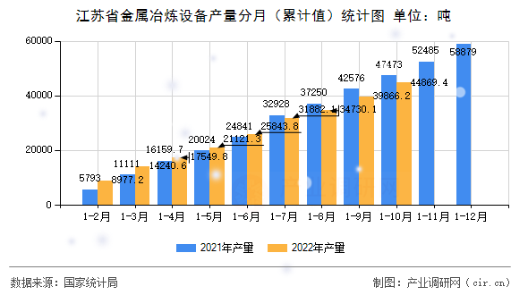 江蘇省金屬冶煉設(shè)備產(chǎn)量分月（累計值）統(tǒng)計圖