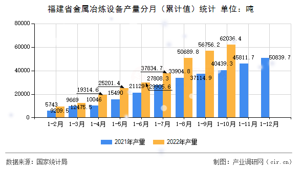 福建省金屬冶煉設備產量分月（累計值）統(tǒng)計