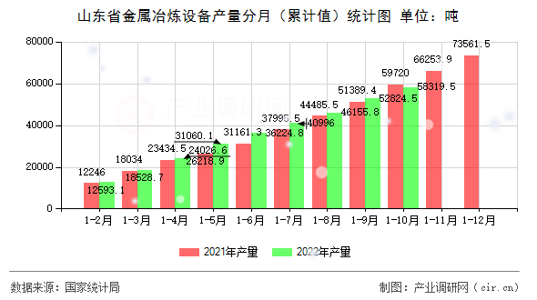 山東省金屬冶煉設(shè)備產(chǎn)量分月（累計(jì)值）統(tǒng)計(jì)圖