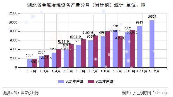 湖北省金屬冶煉設(shè)備產(chǎn)量分月（累計(jì)值）統(tǒng)計(jì)