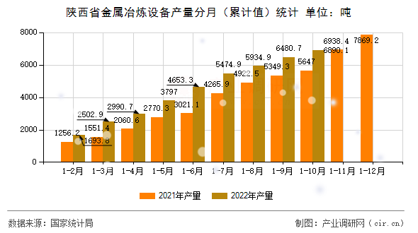 陜西省金屬冶煉設(shè)備產(chǎn)量分月（累計值）統(tǒng)計