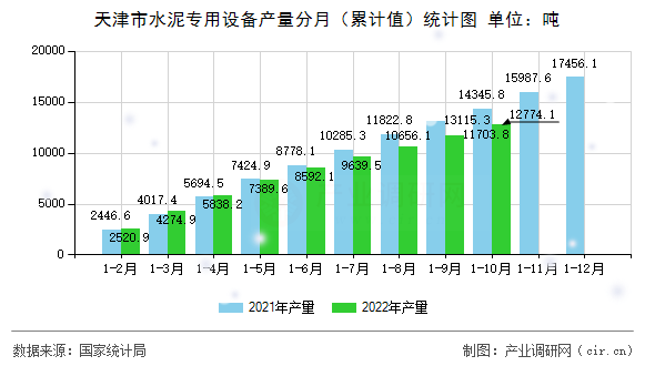 天津市水泥專用設(shè)備產(chǎn)量分月（累計(jì)值）統(tǒng)計(jì)圖