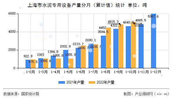 上海市水泥專用設(shè)備產(chǎn)量分月（累計(jì)值）統(tǒng)計(jì)