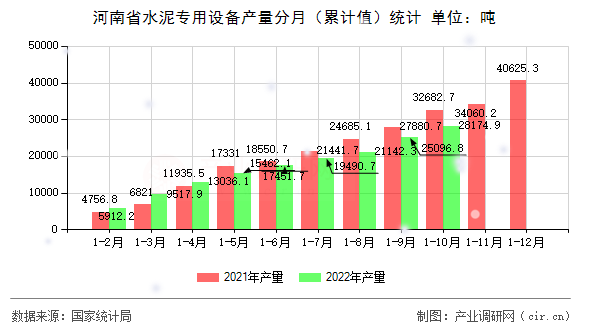 河南省水泥專用設(shè)備產(chǎn)量分月（累計(jì)值）統(tǒng)計(jì)