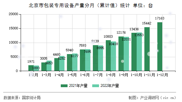 北京市包裝專用設(shè)備產(chǎn)量分月（累計值）統(tǒng)計