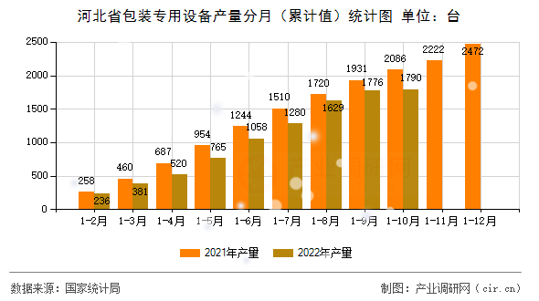 河北省包裝專用設(shè)備產(chǎn)量分月（累計(jì)值）統(tǒng)計(jì)圖