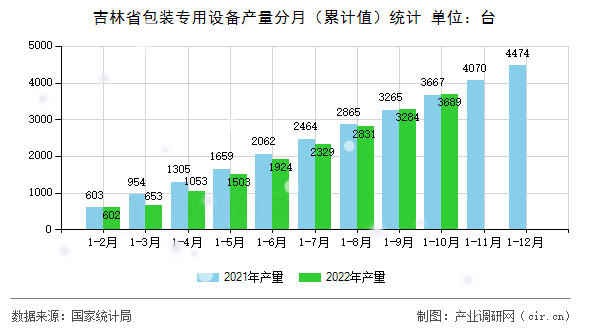 吉林省包裝專用設(shè)備產(chǎn)量分月（累計(jì)值）統(tǒng)計(jì)
