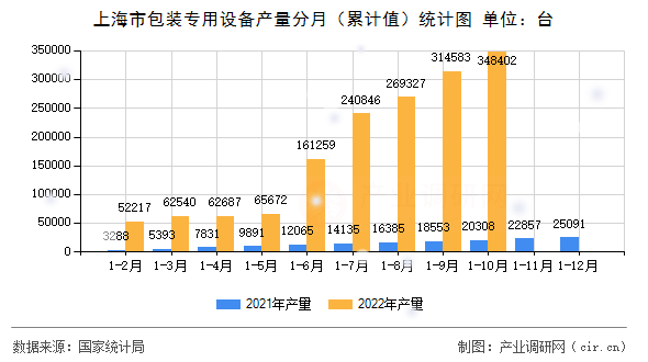 上海市包裝專用設(shè)備產(chǎn)量分月（累計(jì)值）統(tǒng)計(jì)圖