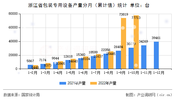 浙江省包裝專用設(shè)備產(chǎn)量分月（累計(jì)值）統(tǒng)計(jì)