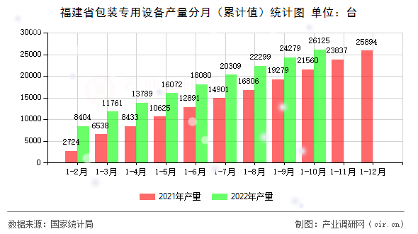 福建省包裝專用設(shè)備產(chǎn)量分月（累計值）統(tǒng)計圖