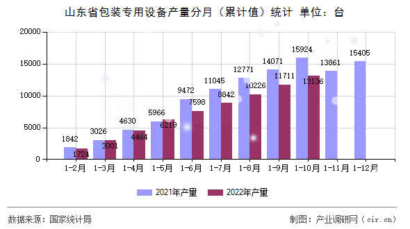 山東省包裝專用設(shè)備產(chǎn)量分月（累計(jì)值）統(tǒng)計(jì)