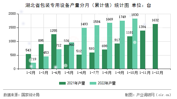 湖北省包裝專用設備產(chǎn)量分月（累計值）統(tǒng)計圖