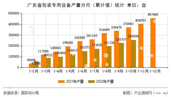 廣東省包裝專用設(shè)備產(chǎn)量分月（累計(jì)值）統(tǒng)計(jì)