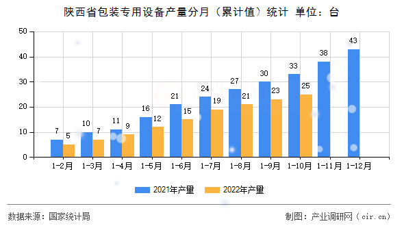 陜西省包裝專用設備產(chǎn)量分月（累計值）統(tǒng)計