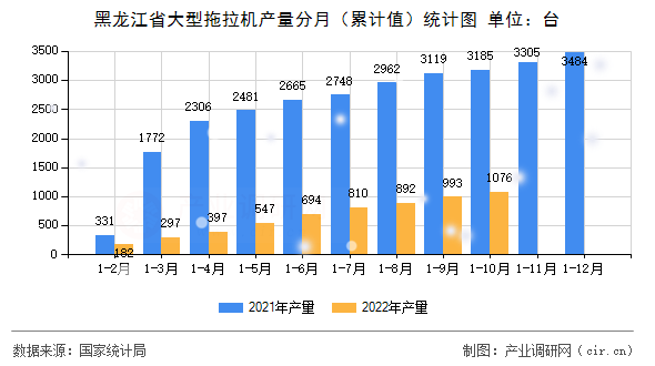 黑龍江省大型拖拉機產(chǎn)量分月（累計值）統(tǒng)計圖